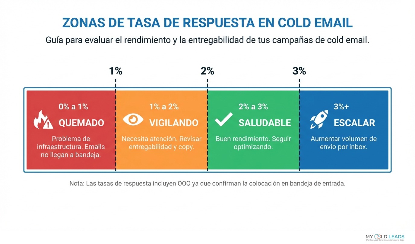 Zonas de tasa de respuesta en cold email - quemado (0-0.5%), vigilando (0.5-1.2%), saludable (1.2-3%), escalar (3%+)