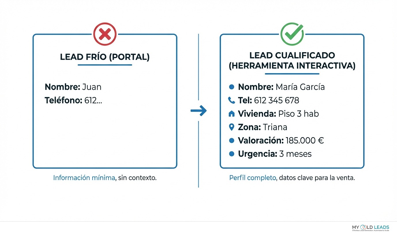Lead frío vs lead cualificado: la diferencia entre un nombre y un propietario con contexto completo