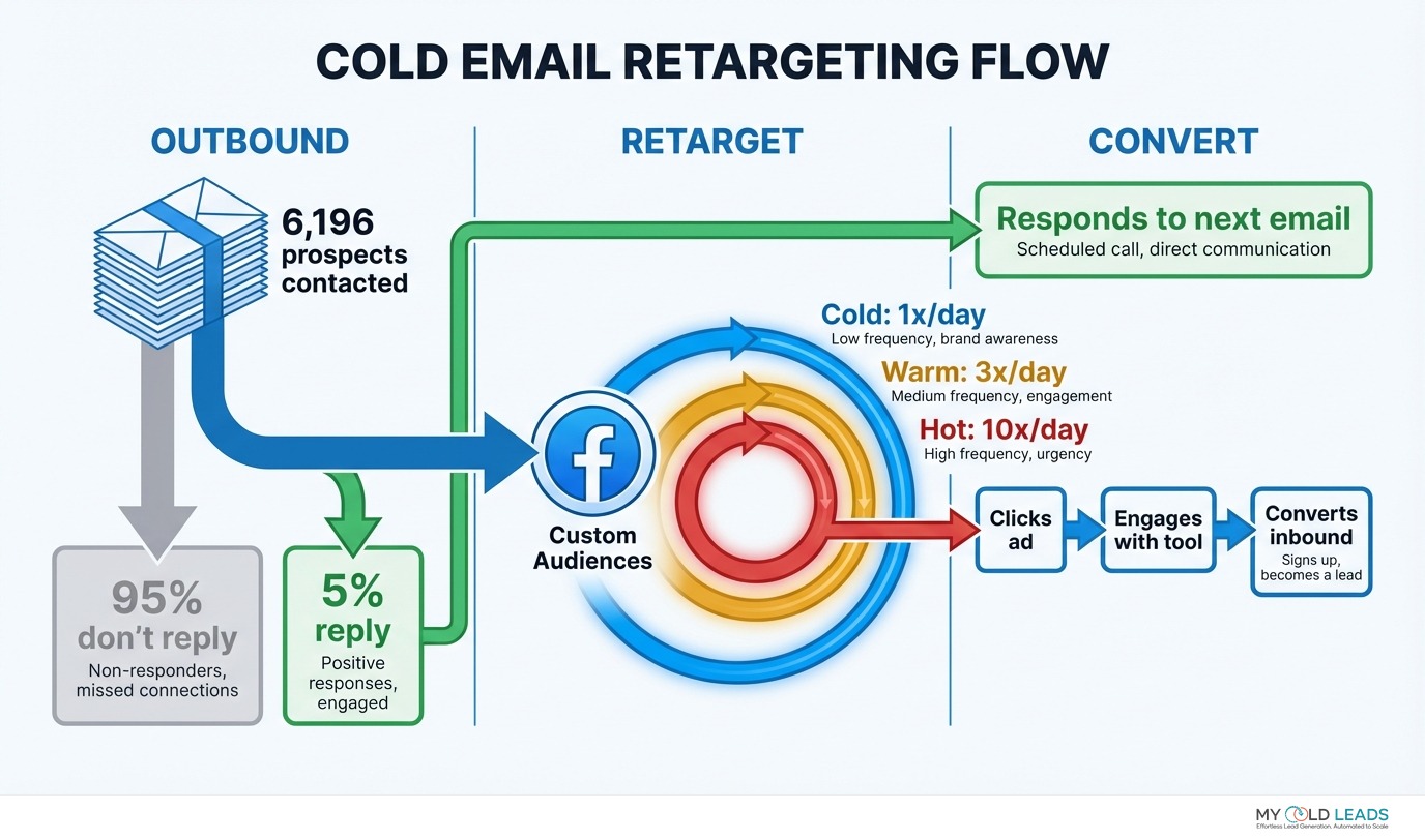 Cold Email Retargeting Flow: 6,196 prospects contacted become Custom Audiences on Meta with frequency based on lead temperature