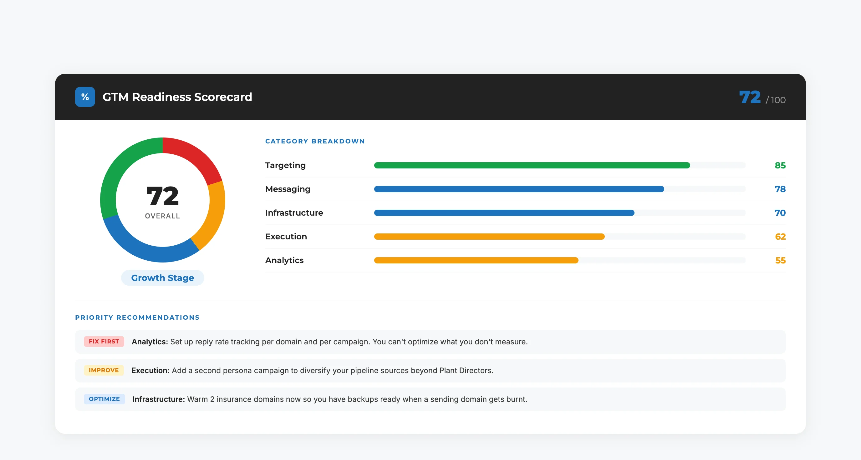 GTM assessment dashboard visualization
